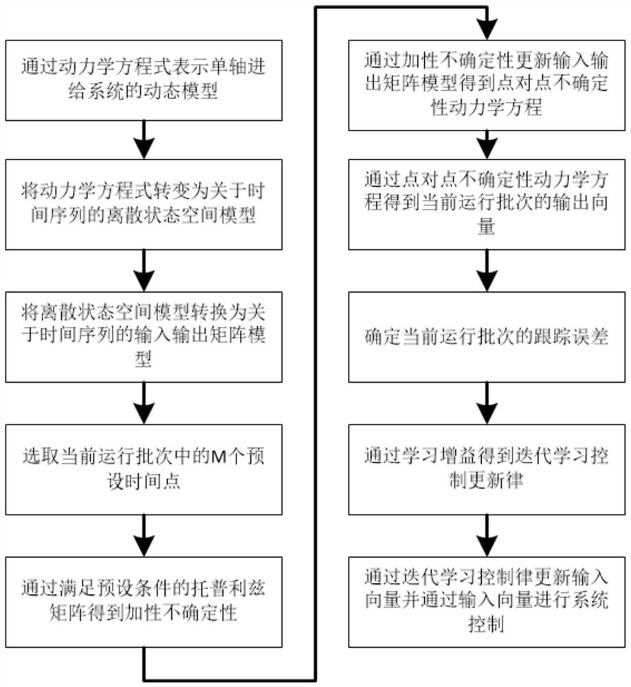 Robust monotonic convergence point-to-point iterative learning control method for single-axis feeding system