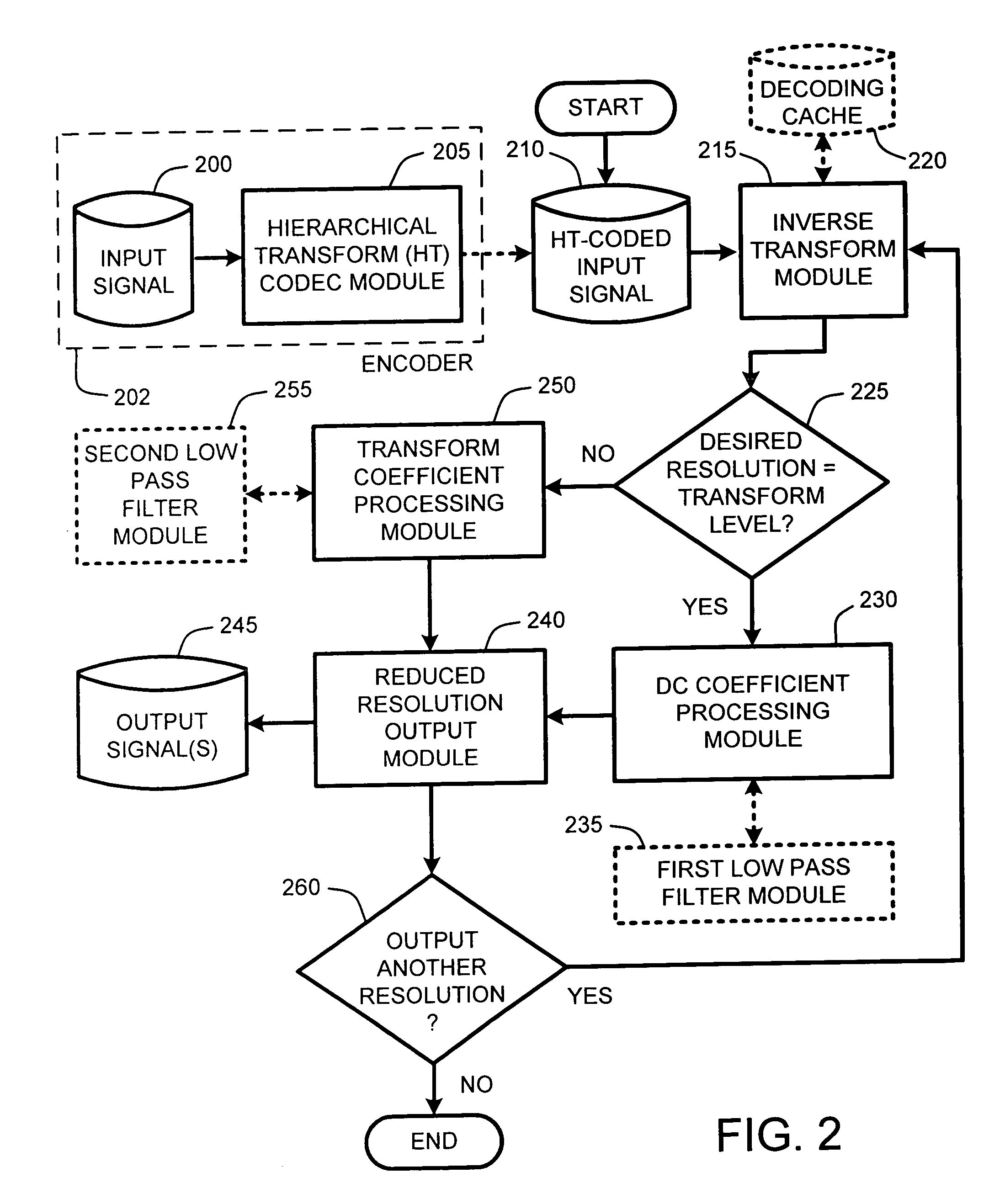 System and method for low-resolution signal rendering from a hierarchical transform representation