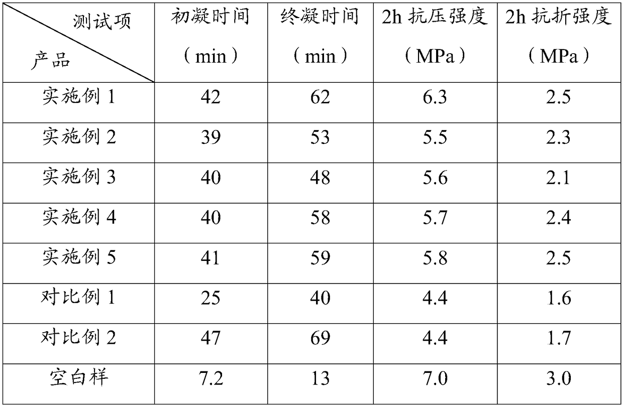 Polycarboxylic acid water reducing agent preparation method, and retarder and preparation method thereof