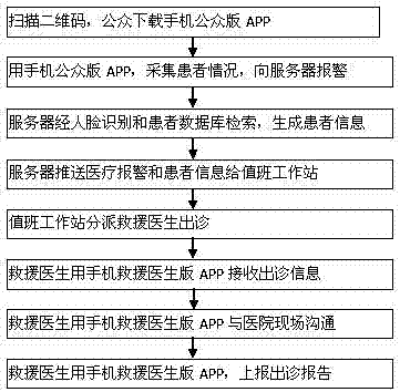 Medical alarm system based on mobile phone APP