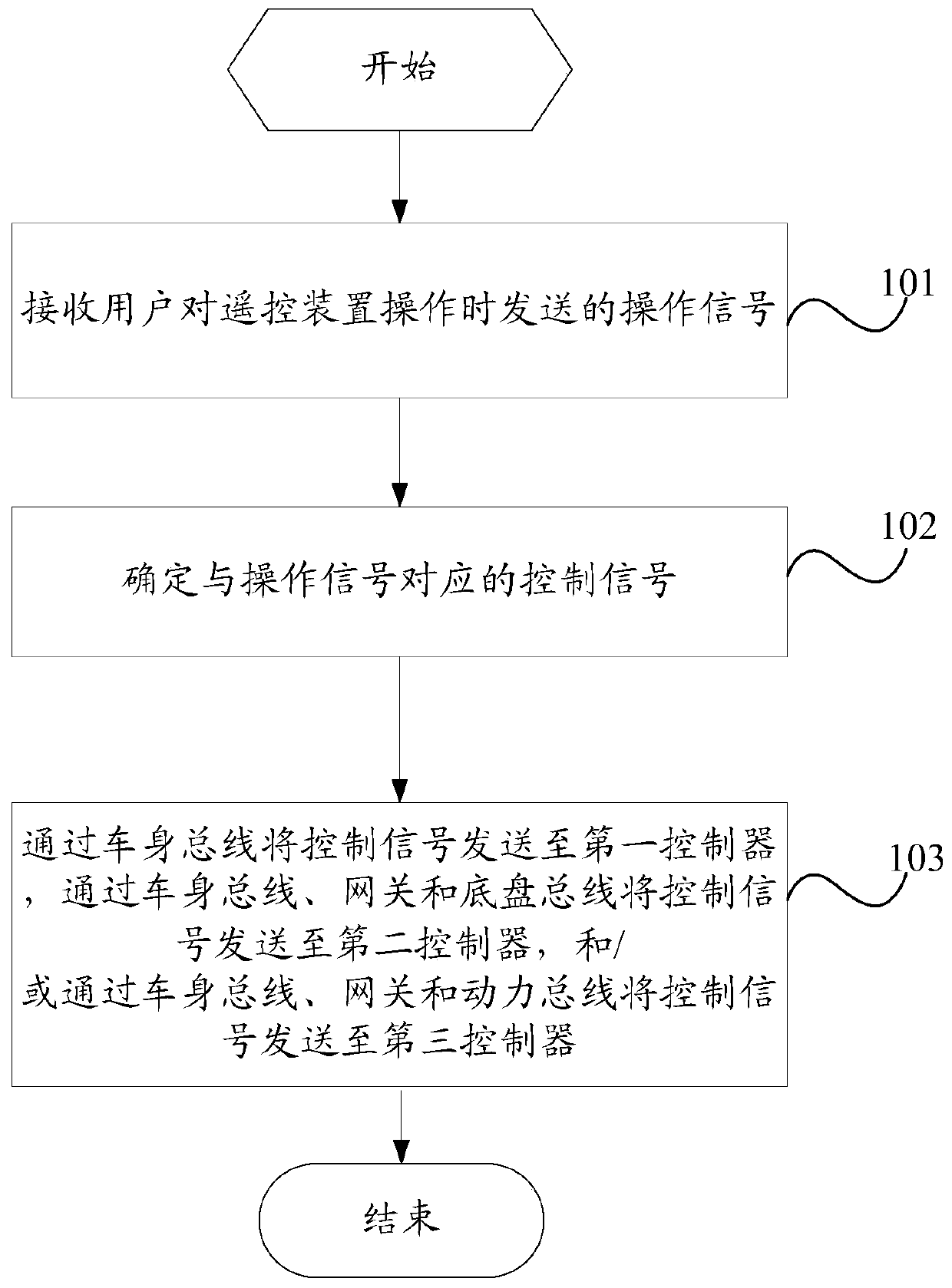 A remote control driving control method, device, controller and vehicle