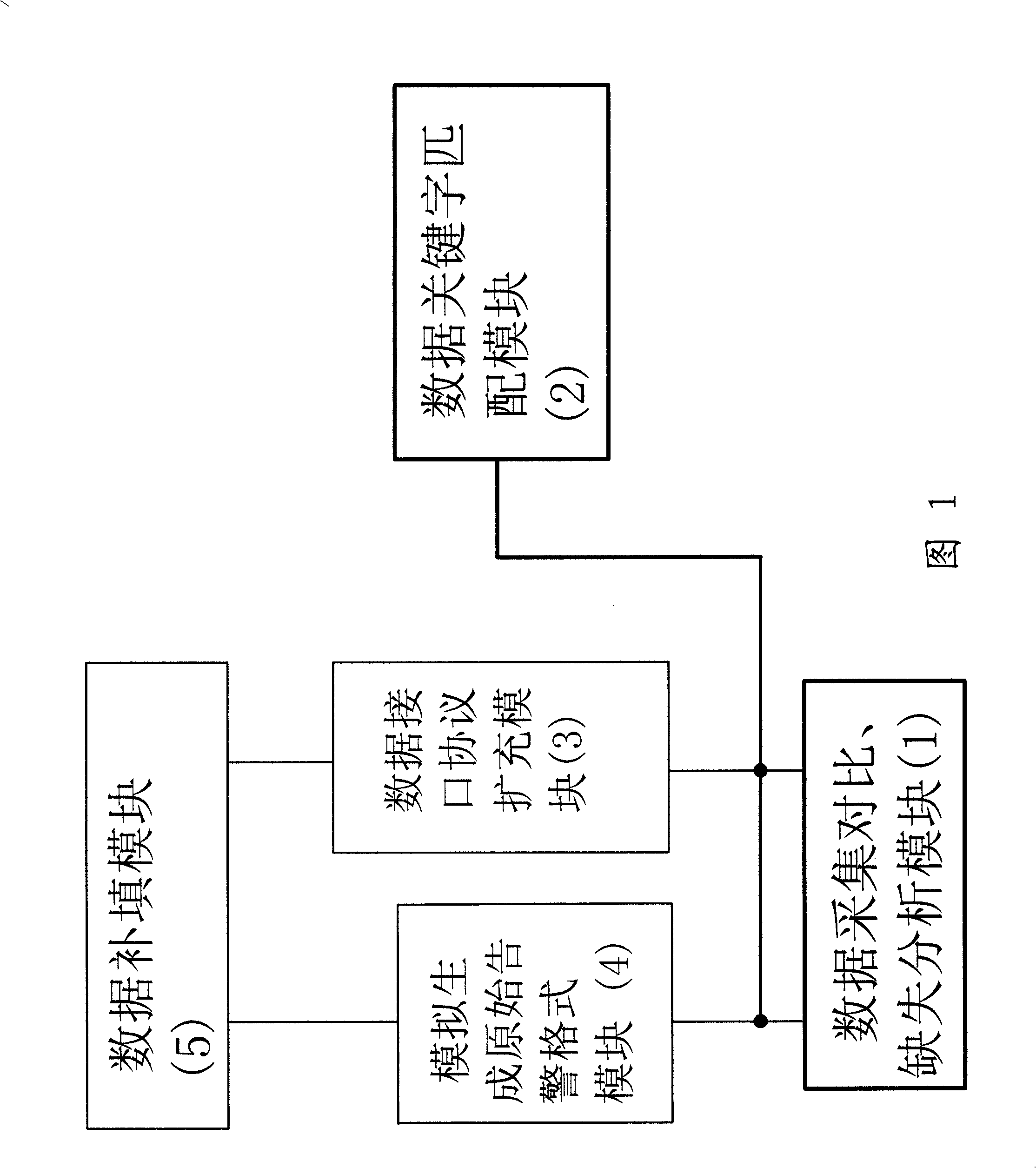 North direction interface data dynamic comparison supplement system