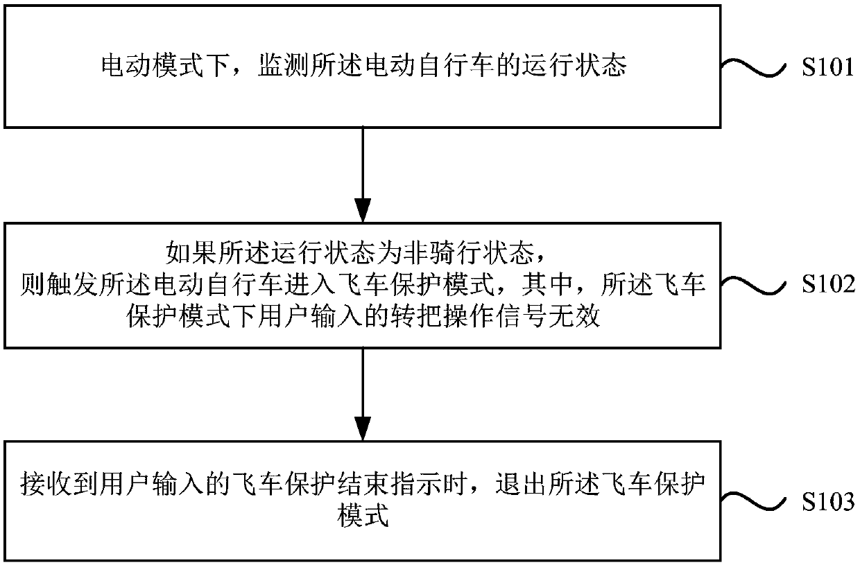 A kind of automatic protection method and controller of electric bicycle speeding