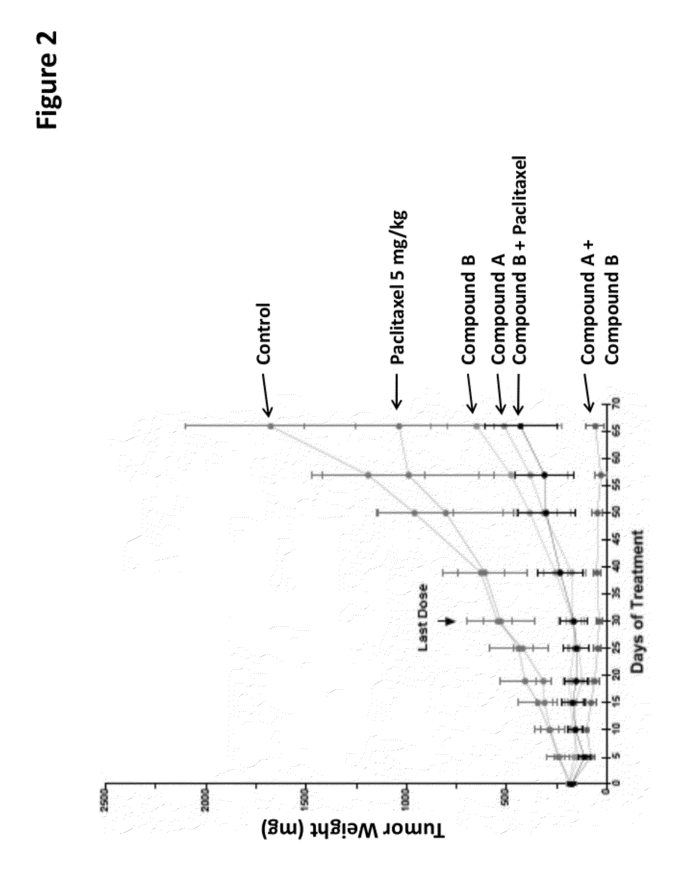 Combination of kinase inhibitors and uses thereof