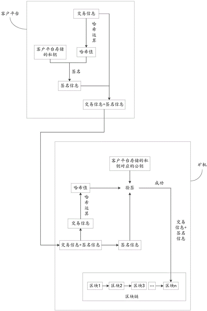 Transaction information check method, device and system based on block chain technology