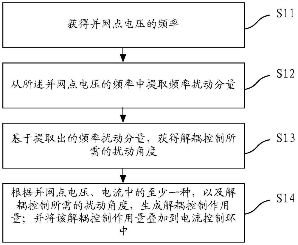 Control method and system for eliminating frequency coupling effect of phase-locked loop of grid-connected device