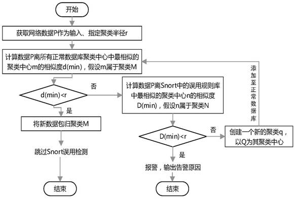 An Improved Method of Snort Based on Data Mining Algorithm