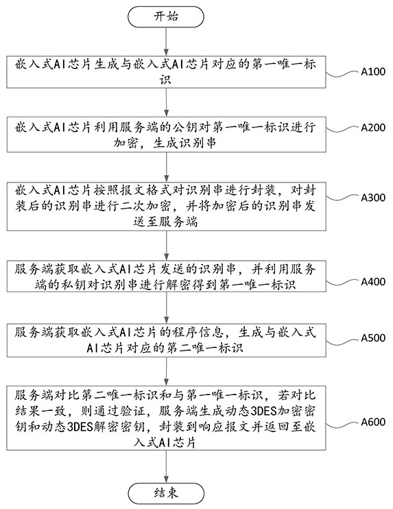 Data security transmission method and system for embedded AI chip on edge side of unmanned aerial vehicle