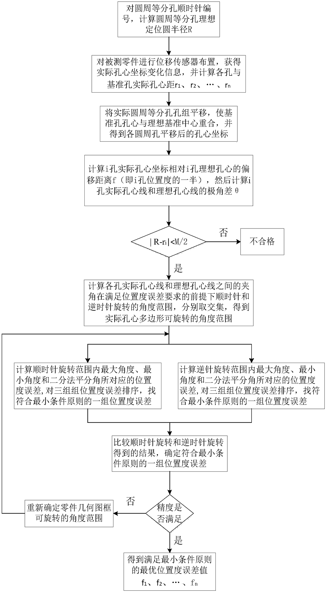 Evaluation method for searching and optimizing circumferential equal division hole position degree based on polar angle dichotomy