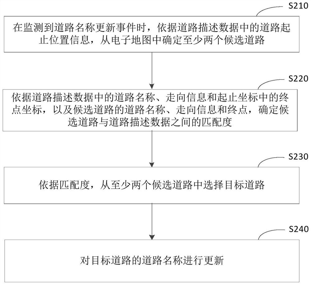 Road data processing method and device, electronic equipment and medium