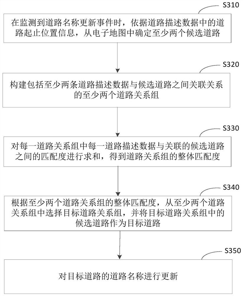 Road data processing method and device, electronic equipment and medium