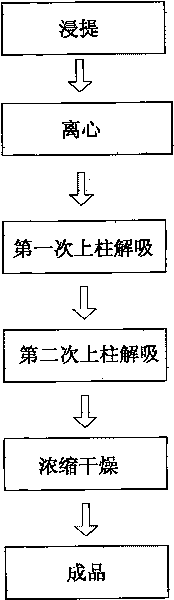 Process for producing ginkgo extract