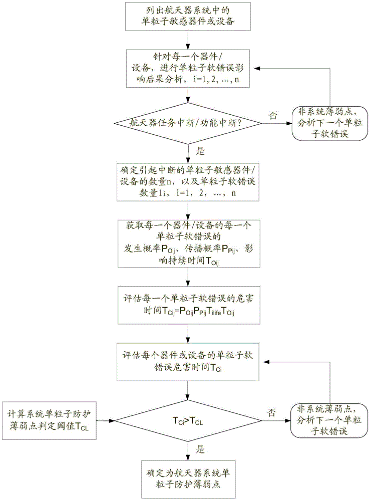 A Method for Identifying Weak Points of Single Event Protection in Spacecraft Systems