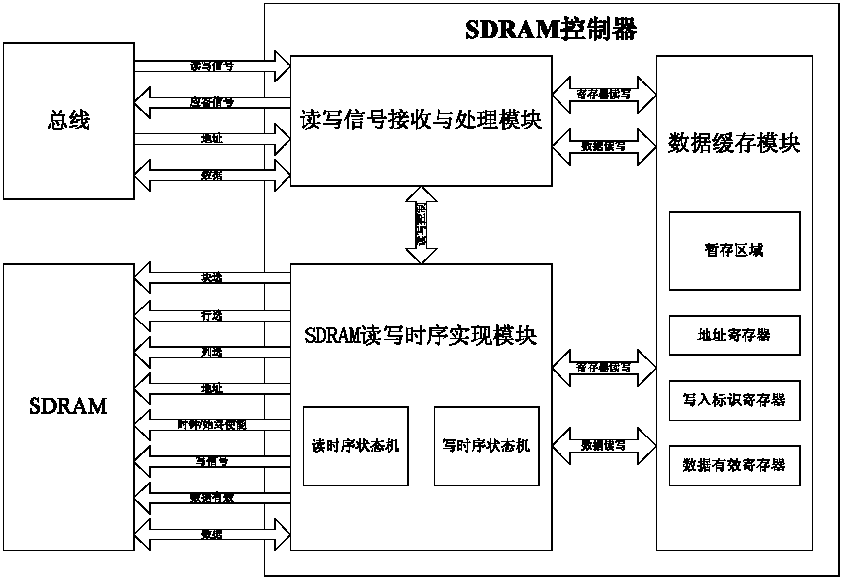 SDRAM (synchronous dynamic random access memory) controller and operating method for same