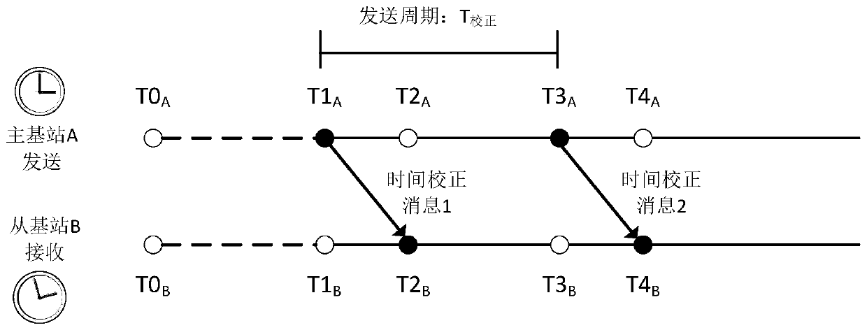 TDOA (Time difference of Arrival) positioning method and system based on time correction and device
