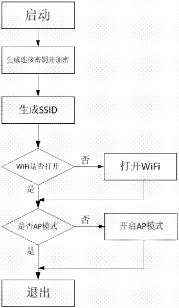 Method for safely building WiFi connection by SSID in application program
