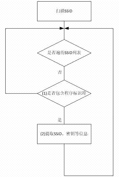 Method for safely building WiFi connection by SSID in application program