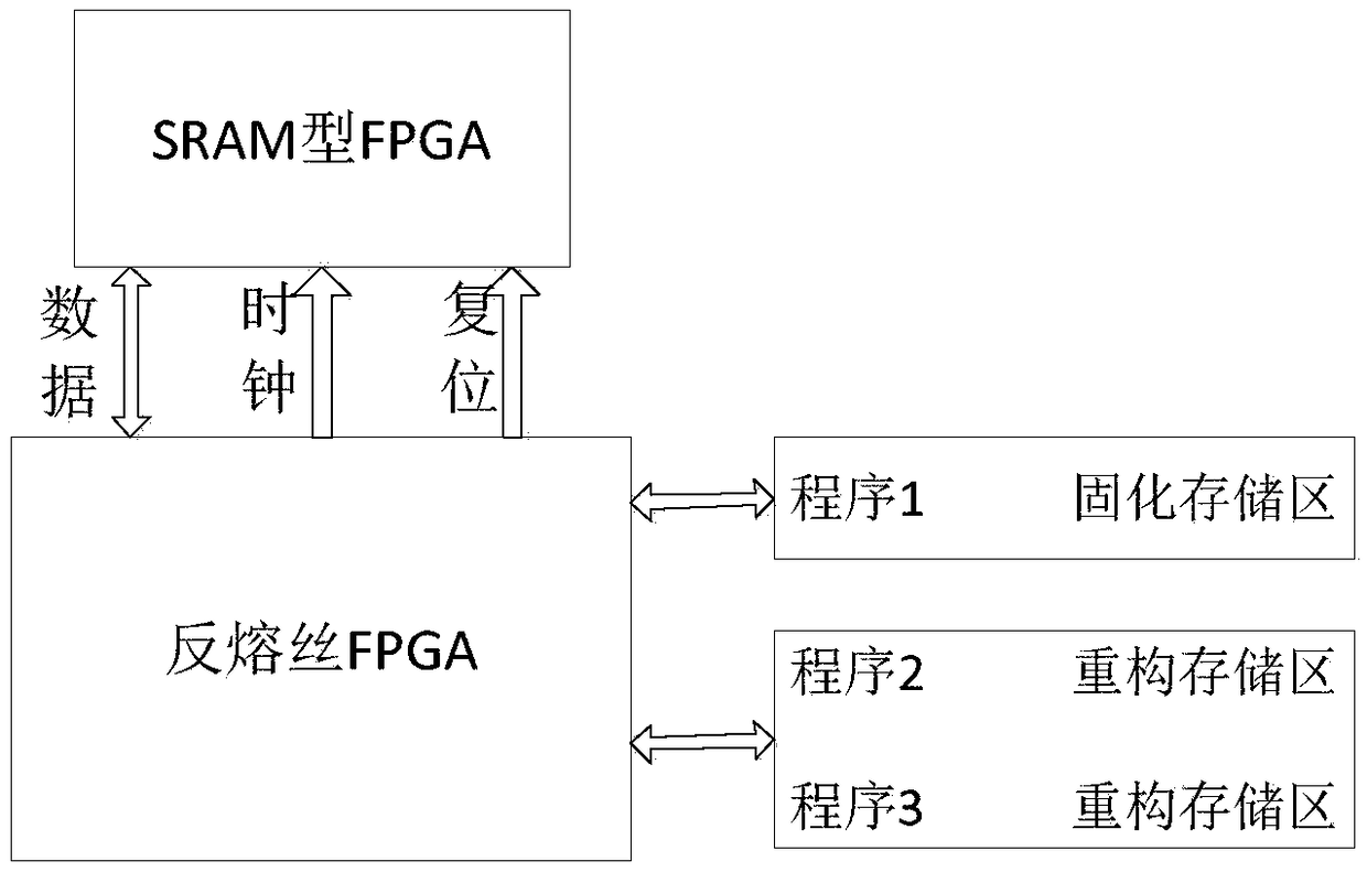 Satellite-borne in-orbit reconfigurable FPGA software-based verification test system