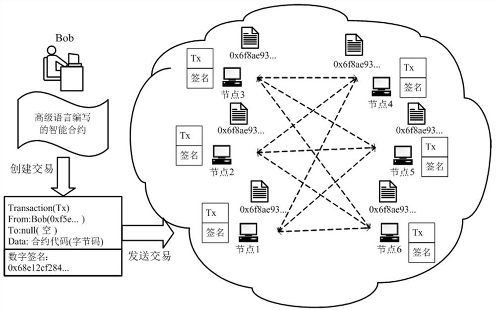 Method for scheduling calculation service for business process contract