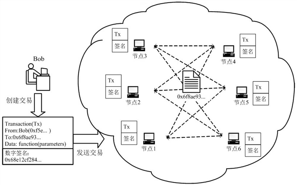 Method for scheduling calculation service for business process contract