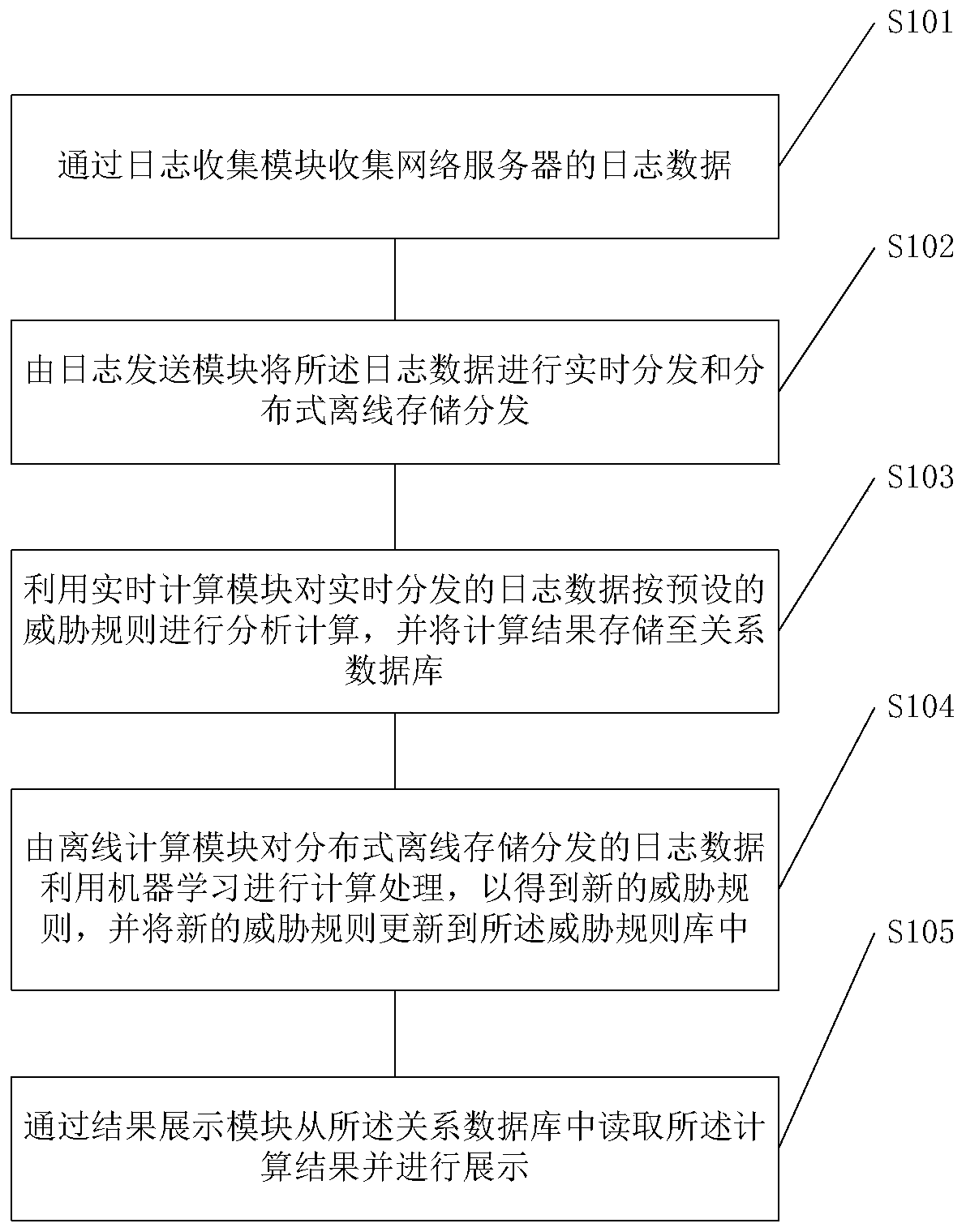 Safety detection system and method based on log analysis