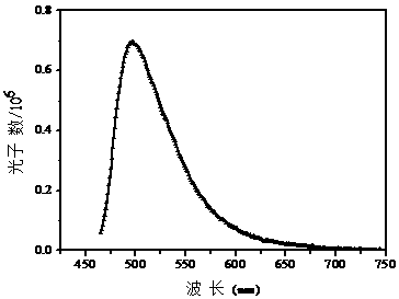 Nitrogen-doped carbon quantum dot green fluorescent material, and preparation method thereof