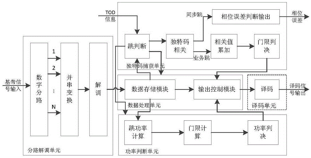 A multi-channel slow frequency hopping signal anti-jamming processing system
