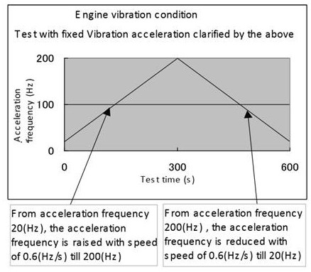 Vibration frequency test and durability assessment method for exhaust system