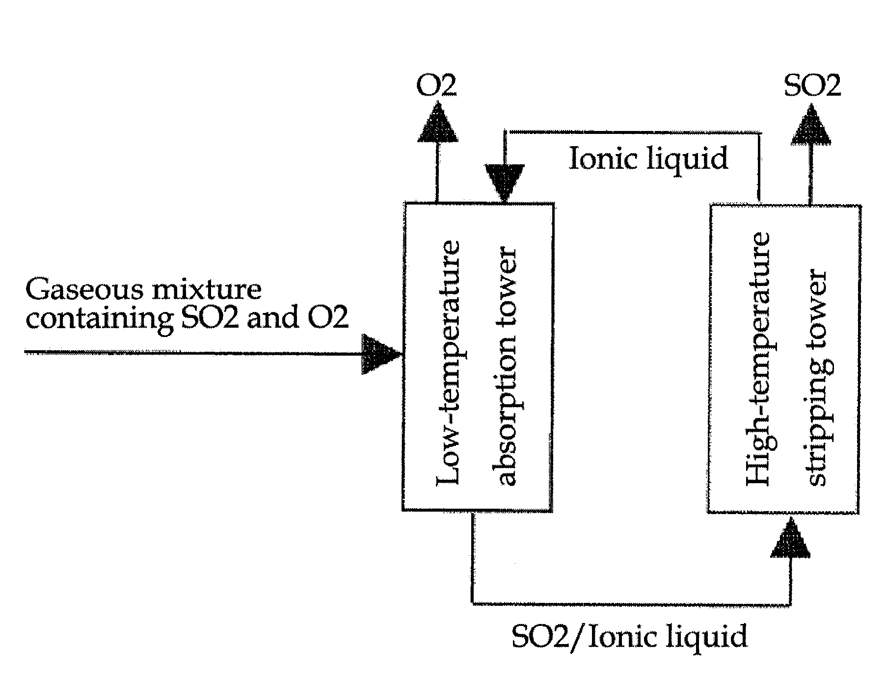 Method for separation and recycle of pure sulfur dioxide from a gaseous mixture in is cycle with ionic liquids