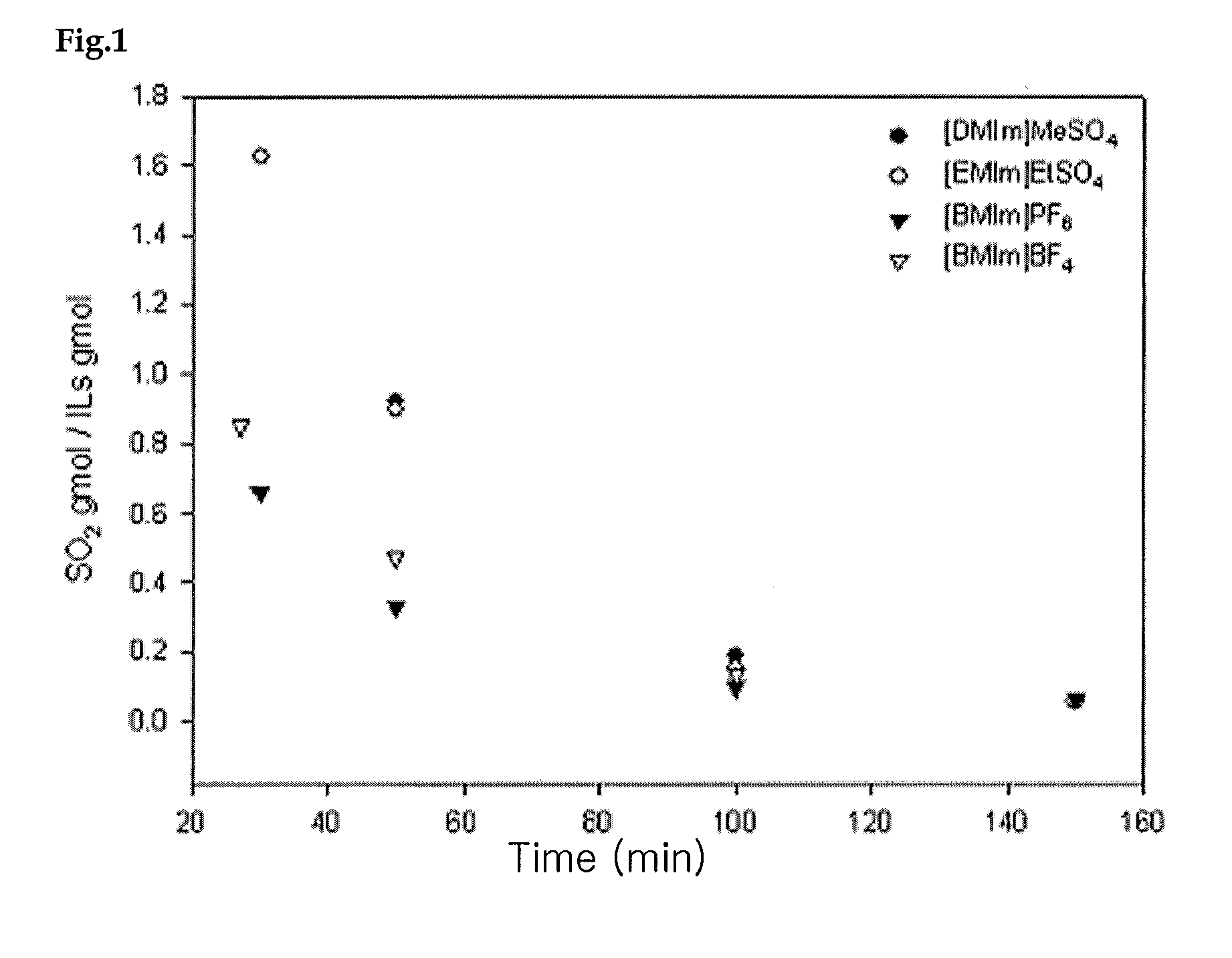 Method for separation and recycle of pure sulfur dioxide from a gaseous mixture in is cycle with ionic liquids