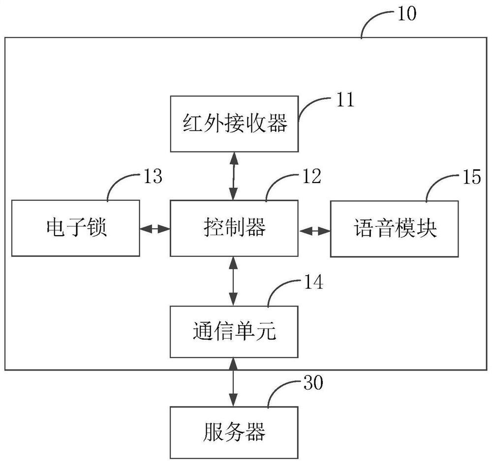 Vehicle lock control method, vehicle lock control device, vehicle and vehicle management system