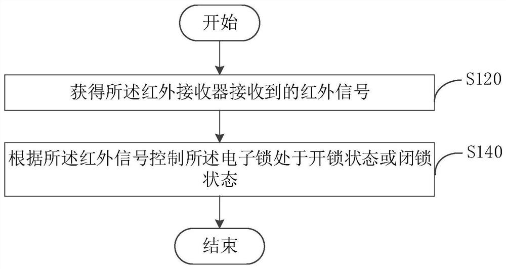 Vehicle lock control method, vehicle lock control device, vehicle and vehicle management system