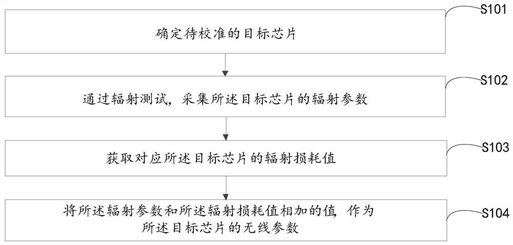 Method, device and electronic equipment for calibrating chip wireless parameters