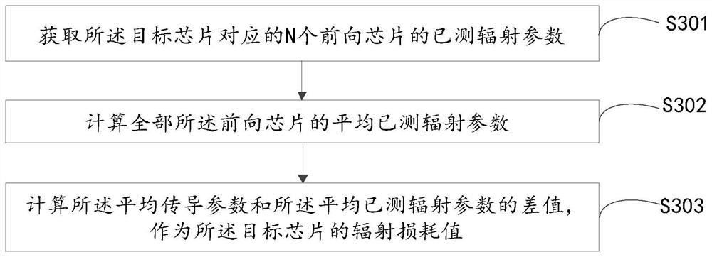 Method, device and electronic equipment for calibrating chip wireless parameters