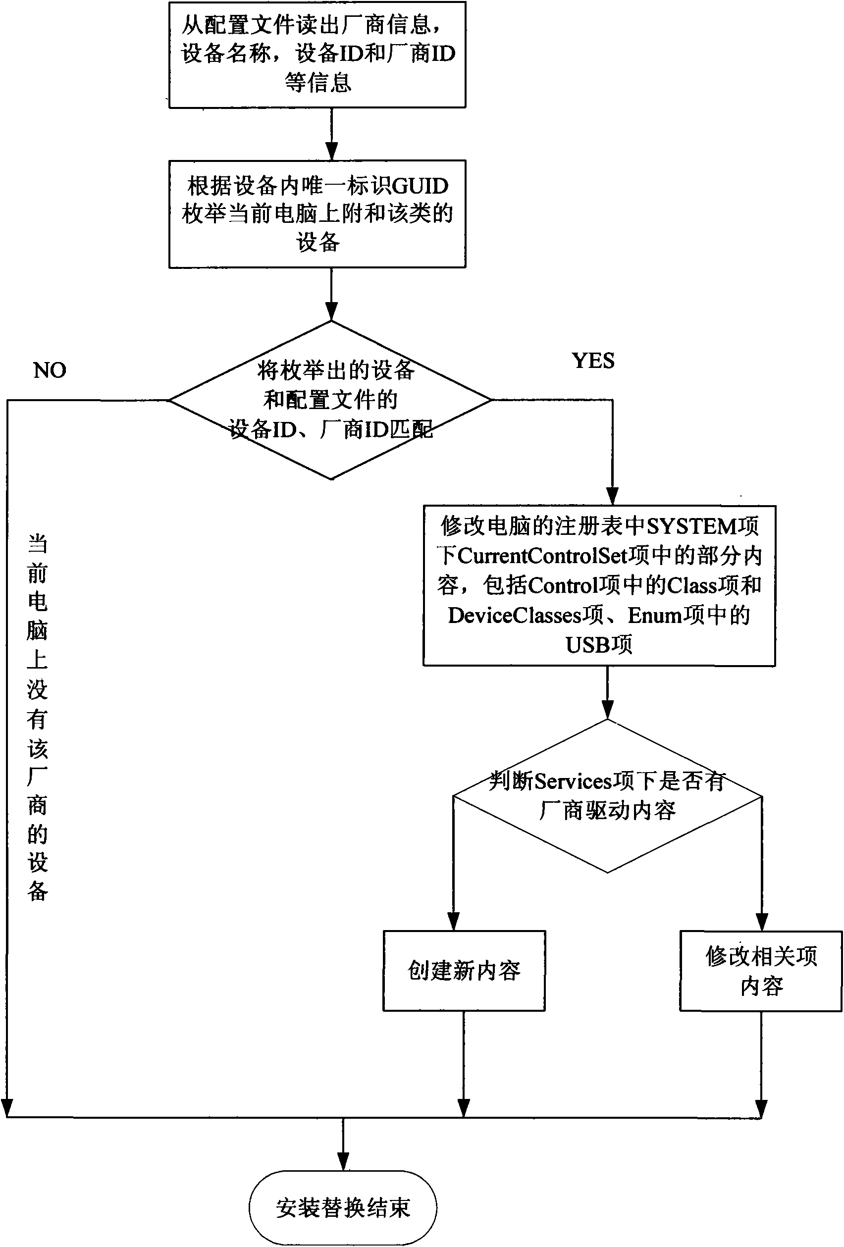 Device driven by USB video class (UVC) application automatic replacing system