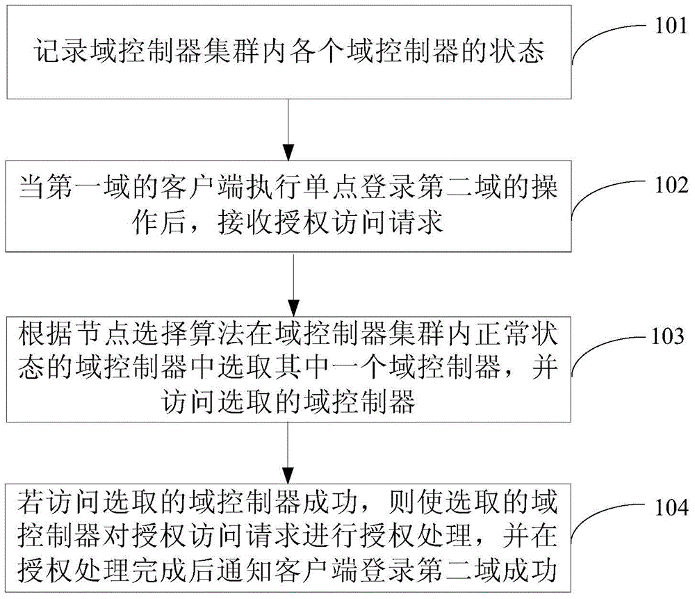 Load balancing method and device