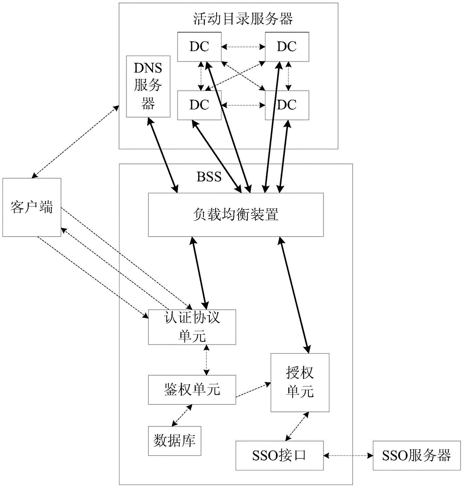 Load balancing method and device