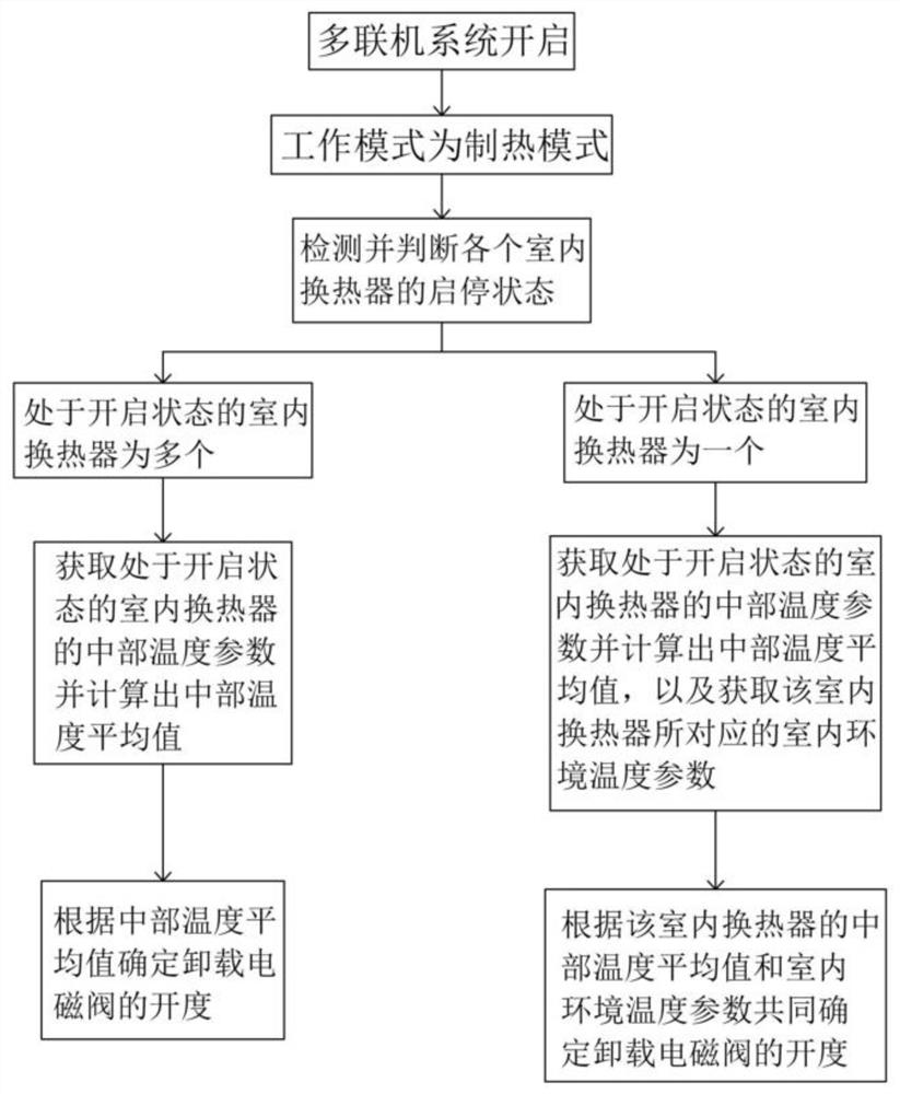 An unloading adjustment control method for a large-displacement frequency conversion multi-connection system