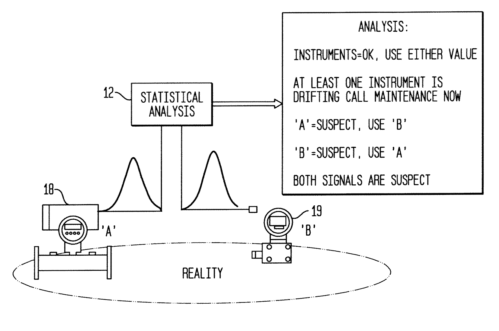 Use of statistics to determine calibration of instruments