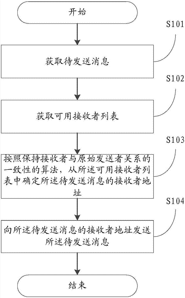 Method and device for sending message and distributed device cluster system