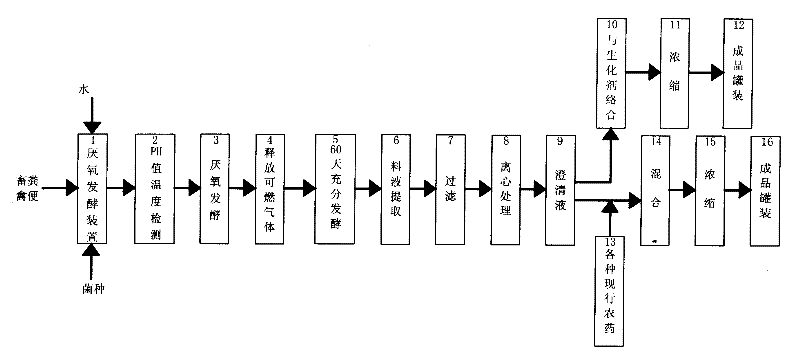 Anaerobic microorganism processing agent biomass pesticides and producing technique thereof