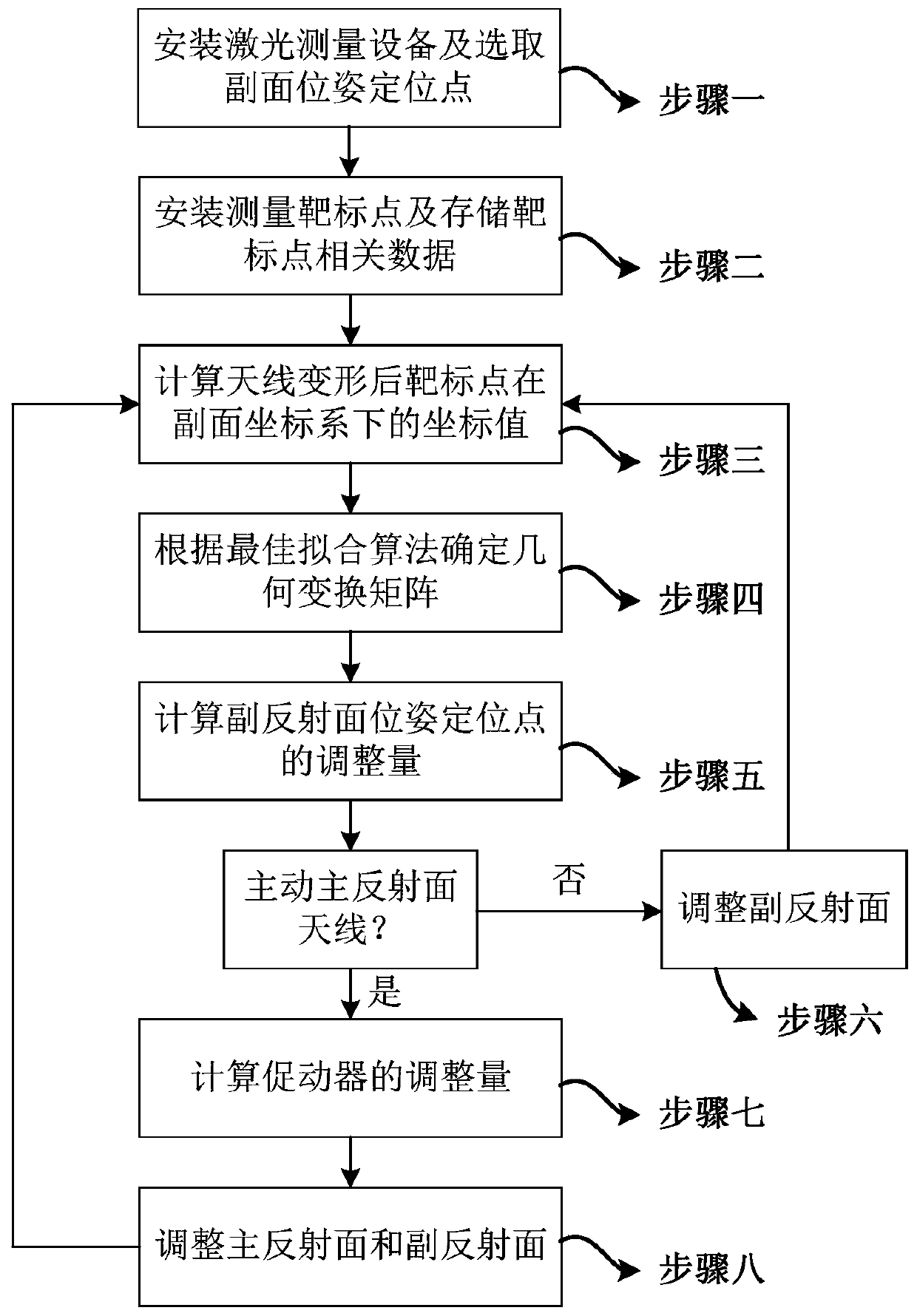 Real-time Adjustment Method of Double-reflector Antenna Shape Based on Best Fit