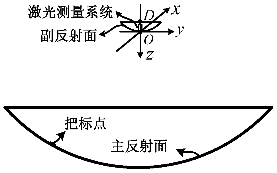 Real-time Adjustment Method of Double-reflector Antenna Shape Based on Best Fit