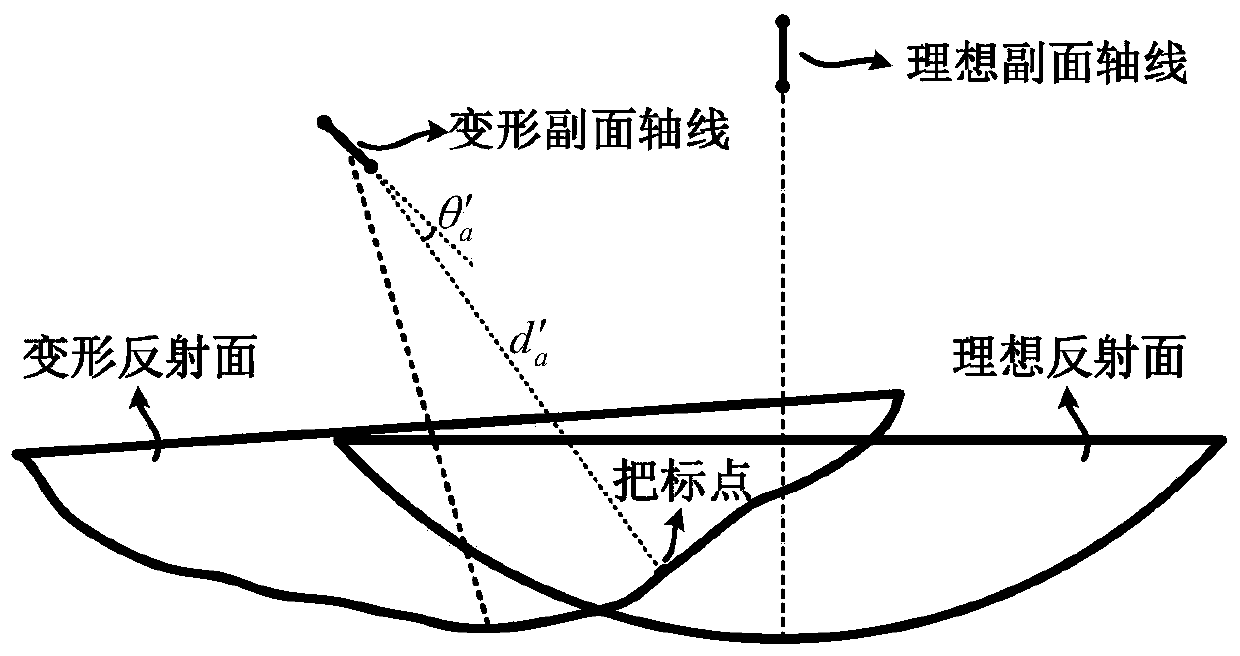 Real-time Adjustment Method of Double-reflector Antenna Shape Based on Best Fit