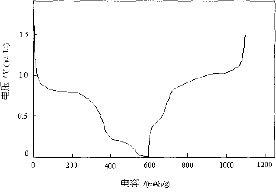 Carbon-coated antimony-zinc alloy material of cathode for lithium-ion battery and method for preparing same