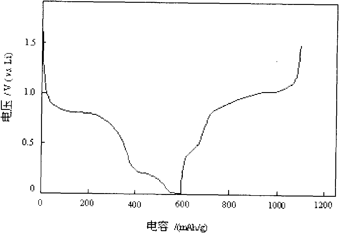 Carbon-coated antimony-zinc alloy material of cathode for lithium-ion battery and method for preparing same