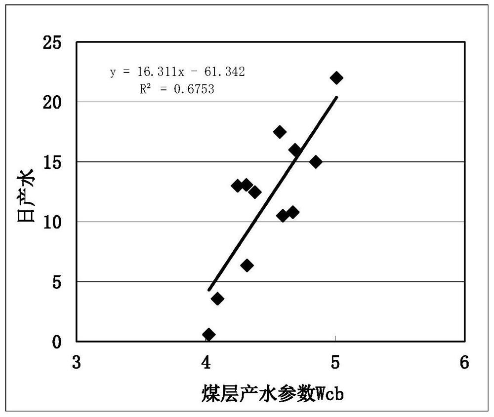 A method for predicting coal seam water content and water production