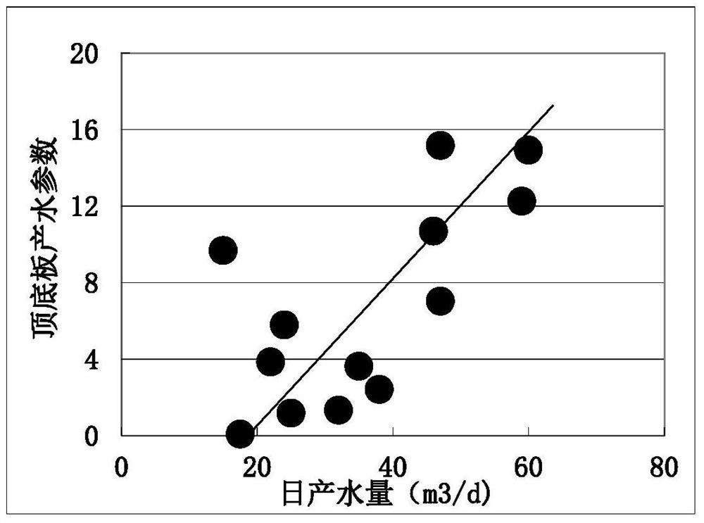 A method for predicting coal seam water content and water production