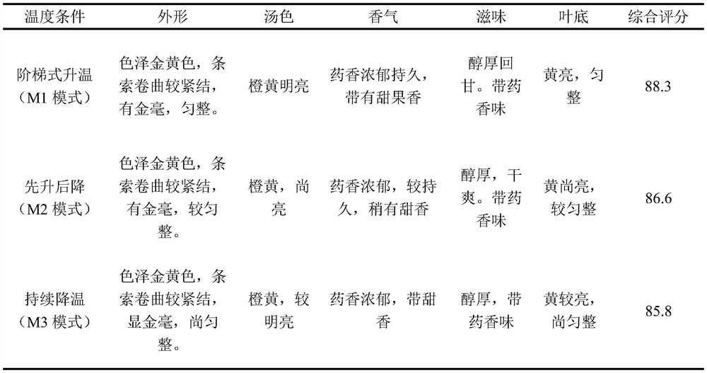 Method for preparing flemingia philippinensis-citrus chachiensis tea