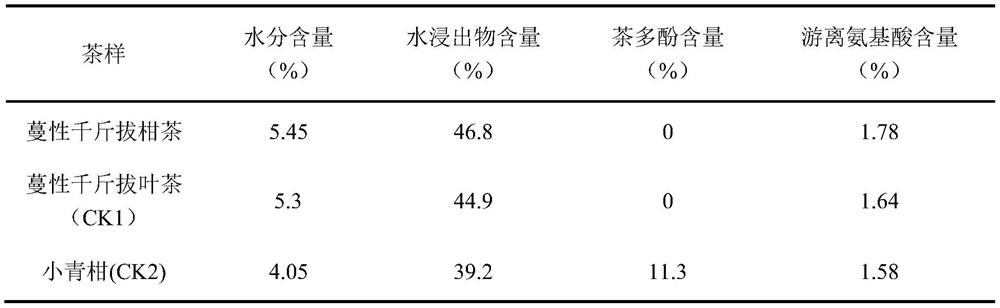 Method for preparing flemingia philippinensis-citrus chachiensis tea